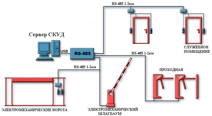Схема системы контроля и управления доступом